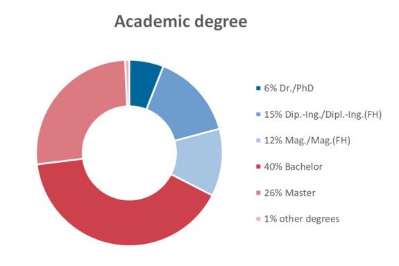 Students summer semester 2025: distribution by academic degree