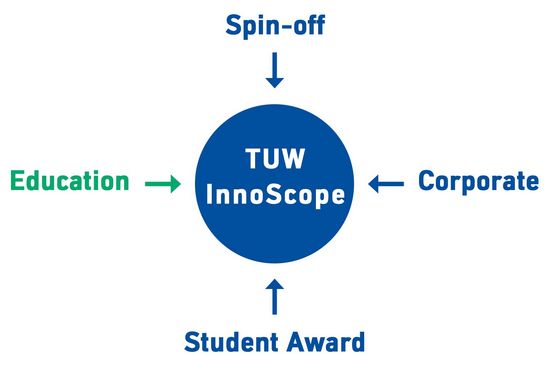 In the middle a blue circle including the words "TUW InnoScope". All around – like a compass rose N, S, E, W – four words (clockwise): Spin-off, Corporate, Student Award, Education. An arrow points to the circle in the middle from each of these words.