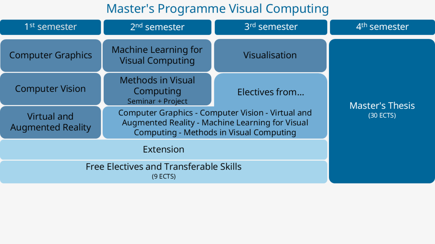 Grafische Darstellung des Curriculums Visual Computing