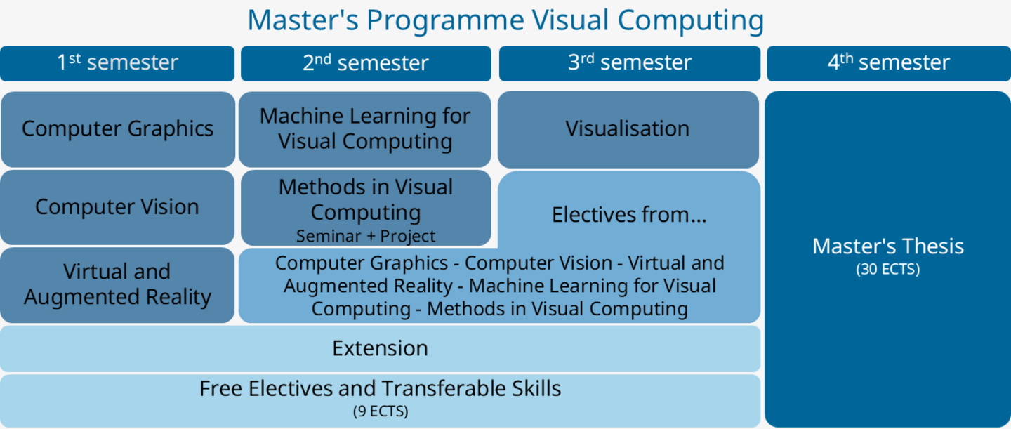 Grafische Darstellung des Curriculums Visual Computing