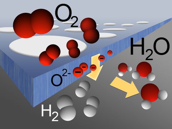 Die Brennstoffzelle: O2-Moleküle (oben) werden in negativ geladene Sauerstoffionen aufgespalten, die mit Wasserstoff zu Wasser umgewandelt werden (unten rechts).