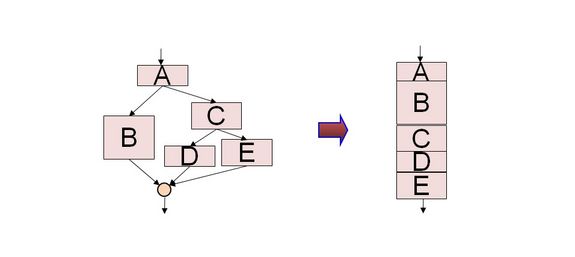 Reduktion der Anzahl der Abarbeitungspfade zur Vereinfachung der Software-Zeitanalyse