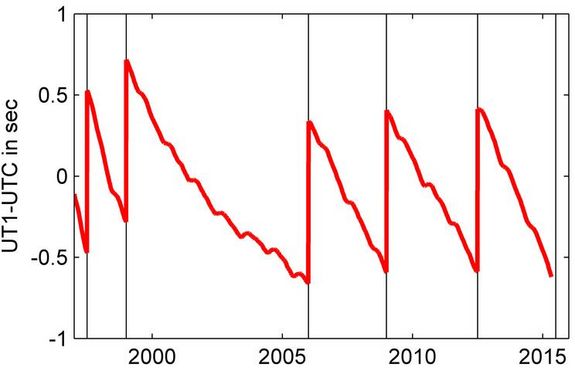 Ein Graffik zeigt, wann würde die Zeit korregiert (2000, 2005, 2008, 2013, 2015)