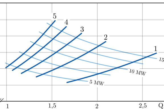 Graph – Kennlinien für verschiedene Modulzahlen 02