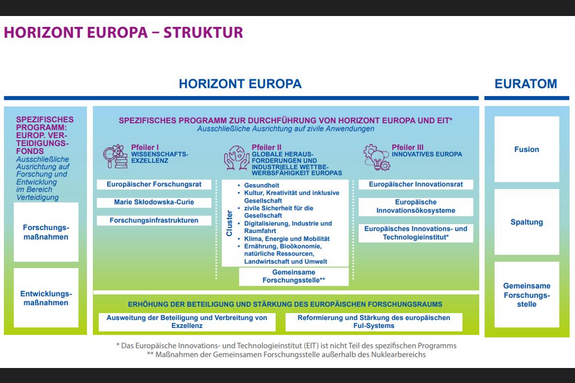 Horizont Europa - Structure