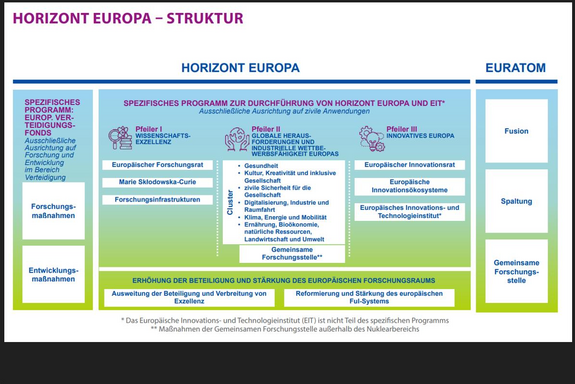 Horizont Europa - Struktur 