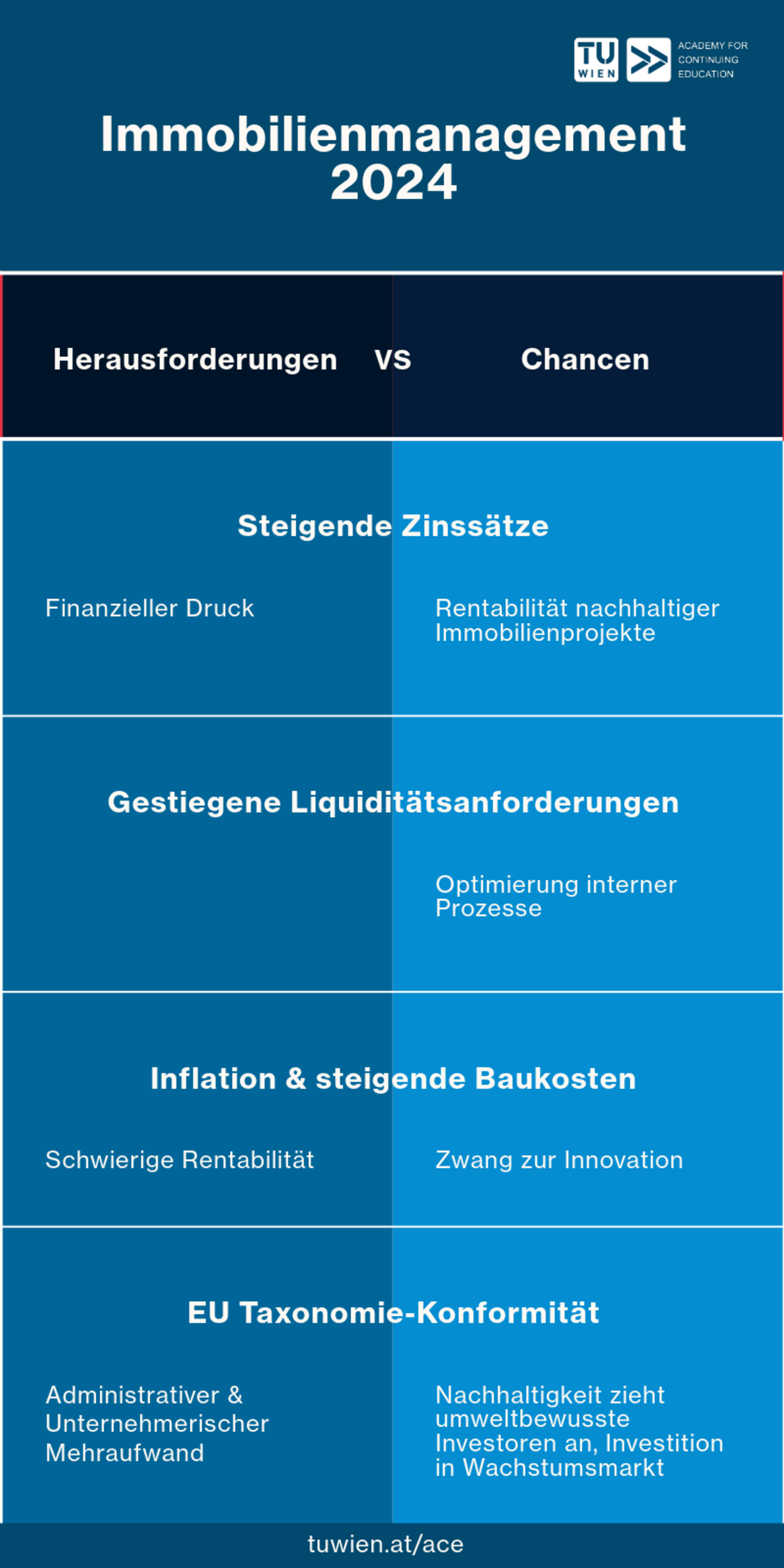 Immobilienmanagement 204 - Herausforderungen und Chancen