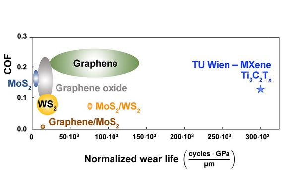 Graph/Illustratrion: New MXenes developped by TU Wien improve wear life by factor 2 to 10 compared to known MXenesGraph/Illustratrion: New MXenes developped by TU Wien improve wear life by factor 2 to 10 compared to known MXenes