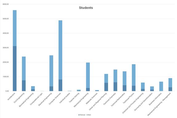 Students