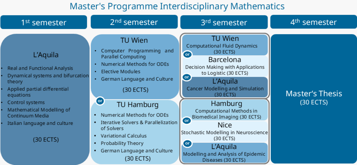 Schematische Darstellung des Studienplans Interdisciplinary Mathematics