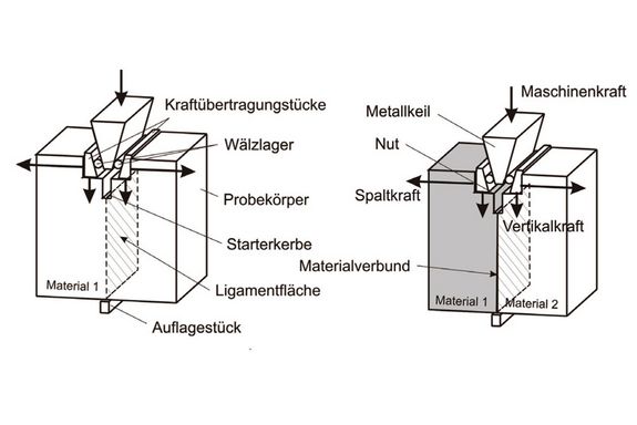 Keilspaltmetode nach Tschegg