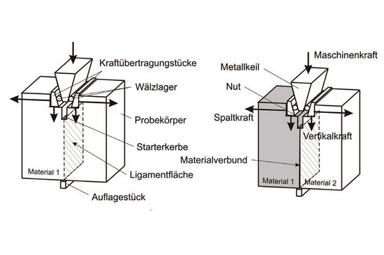Keilspaltmetode nach Tschegg