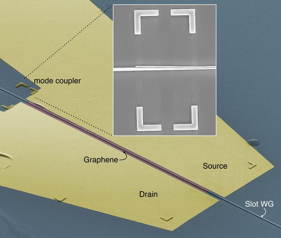 Das Licht wird von einem Streifenwellenleiter über einen Modenkoppler in den Schlitzwellenleiter, auf dem die Graphenschicht liegt, eingekoppelt. Das in der Graphenschicht erzeugte elektrische Signal wird an den beiden Kontakten gemessen.