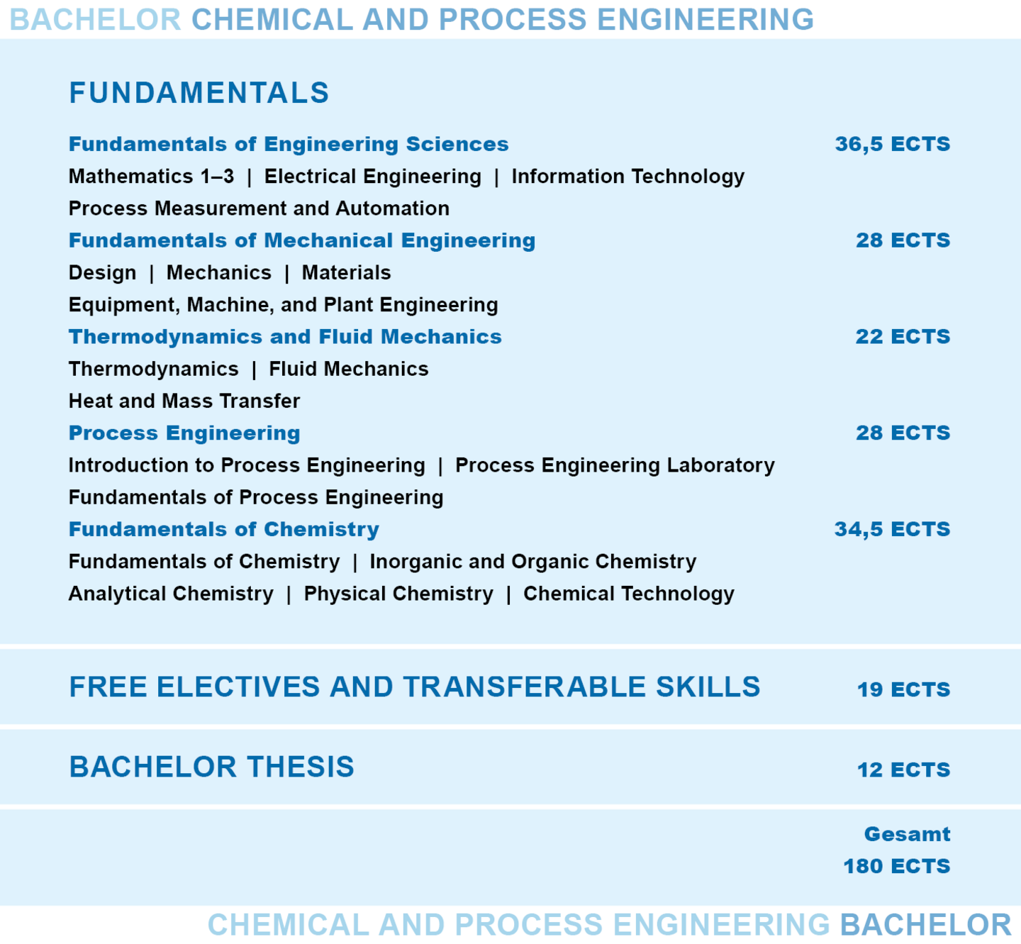 Structure of the Bachelor's Programme in Chemical and Process Engineering. More detailed information can be found in the text below.