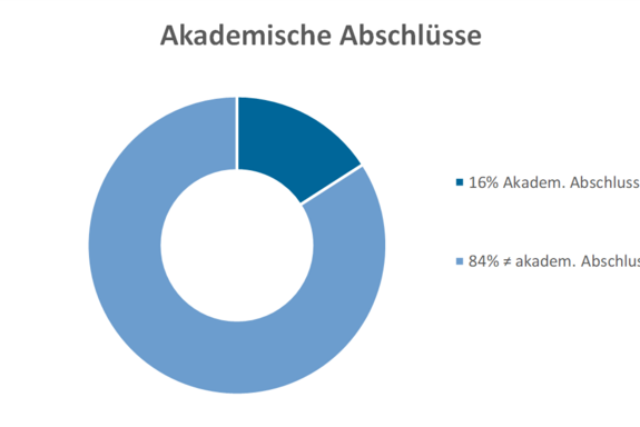 Akademische Abschlüsse