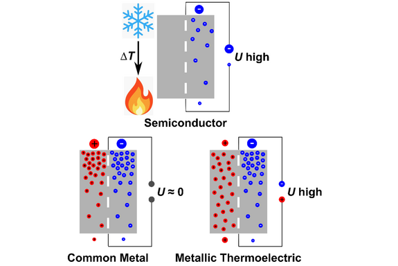 Semiconductor, Common Material, Metallic Thermoelectric