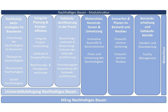 Visualisierung Modulstruktur Nachhaltiges Bauen