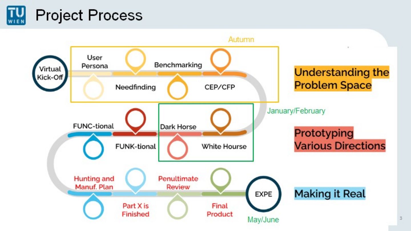 The image shows the project process of the Stanford partner program within one year.