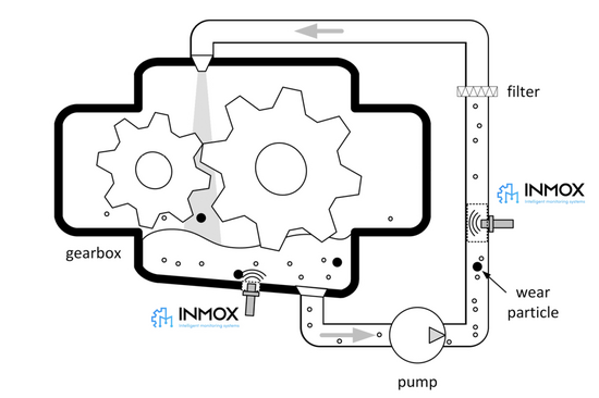 the retrofit design of the measuring device for intelligent gearbox monitoring