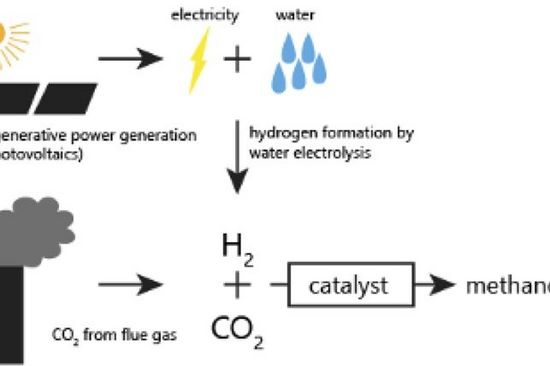 Process for Methanol Formation from Flue Gas (CO2)