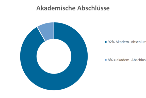 Akademische Abschlüsse