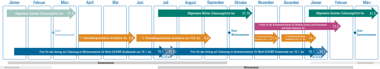 Kalenderübersicht Zulassungsfristen Sommersemester 2026