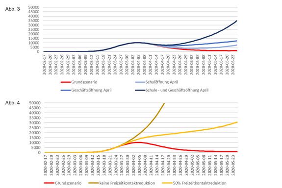 Abb 3: Auswirkung einer verfrühten Öffnung von Schulen und Geschäften. Abb. 4: Auswirkungen einer früheren Zunahme der Freizeitkontakte.