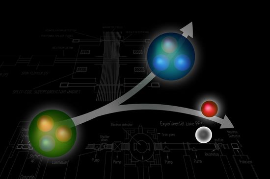 A neutron (left) can decay spontaneously into a proton (right). An electron and an antineutrino are also created in the process. 