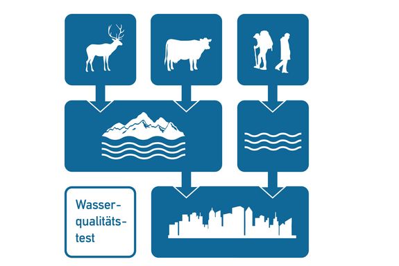 3-Ebenen Darstellung mit weißen Symbolen um den Weg des Wassers aufzuzeigen - vom Land/Berg in die Seen/Flüsse in die Städte..