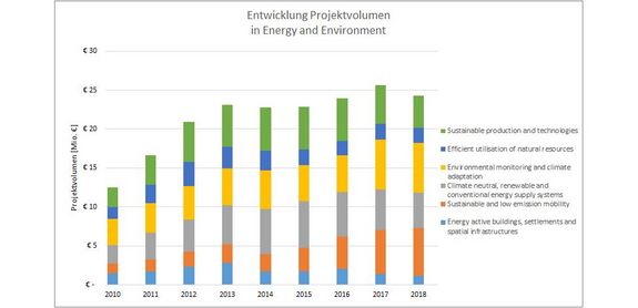 Entwicklung des Projektvolumens im Forschungsschwerpunkt Energie und Umwelt