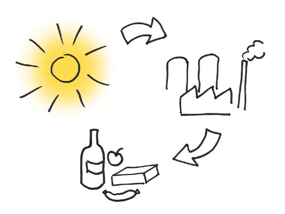 Die Nahrungsmittelindustrie kann von Solarenergie ganz besonders profitieren.