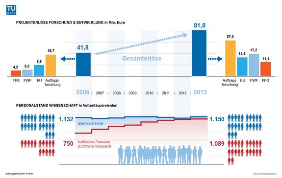 Infografik F&E-Erlöse- Personalstand
