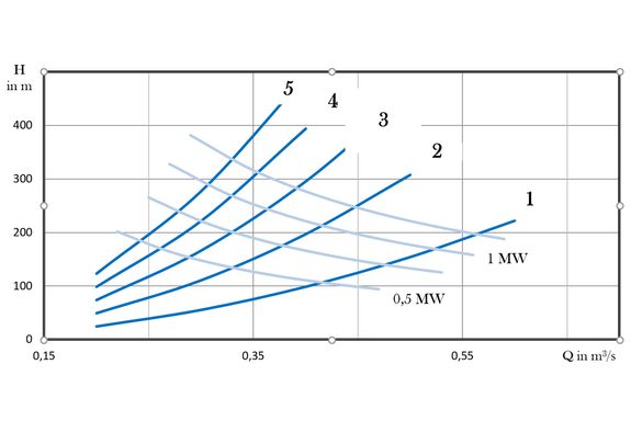 Count of the upper operating range of the pump turbine.