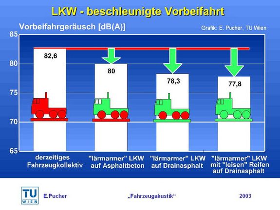 Abb. 3: Lärmreduktionspotentiale beim LKW-Verkehr