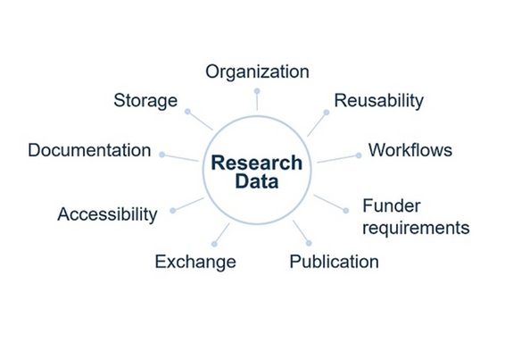 Ein Kreis, in dem der Text "Research Data" steht, und um den herum wichtige FDM-Begriffe und  - -Aufgaben angeordnet sind.