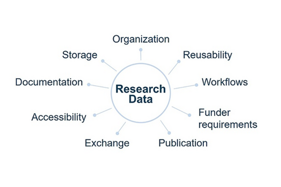 Ein Kreis, in dem der Text "Research Data" steht, und um den herum wichtige FDM-Begriffe und  - -Aufgaben angeordnet sind.
