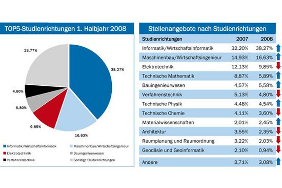 Top5-Studienrichtungen 1. Halbjahr 2008