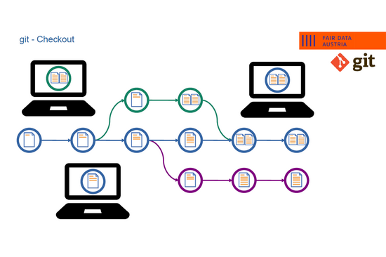 Presentation slide on the topic of Git Checkout.