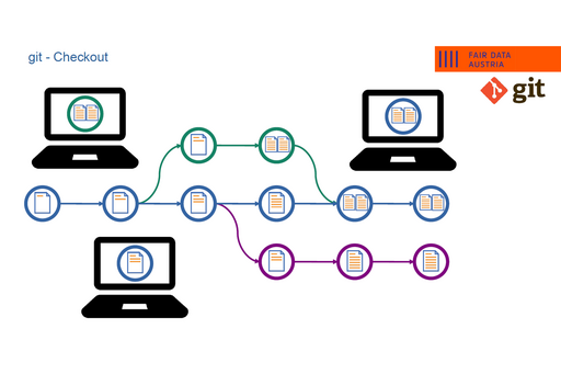 Presentation slide on the topic of Git Checkout.