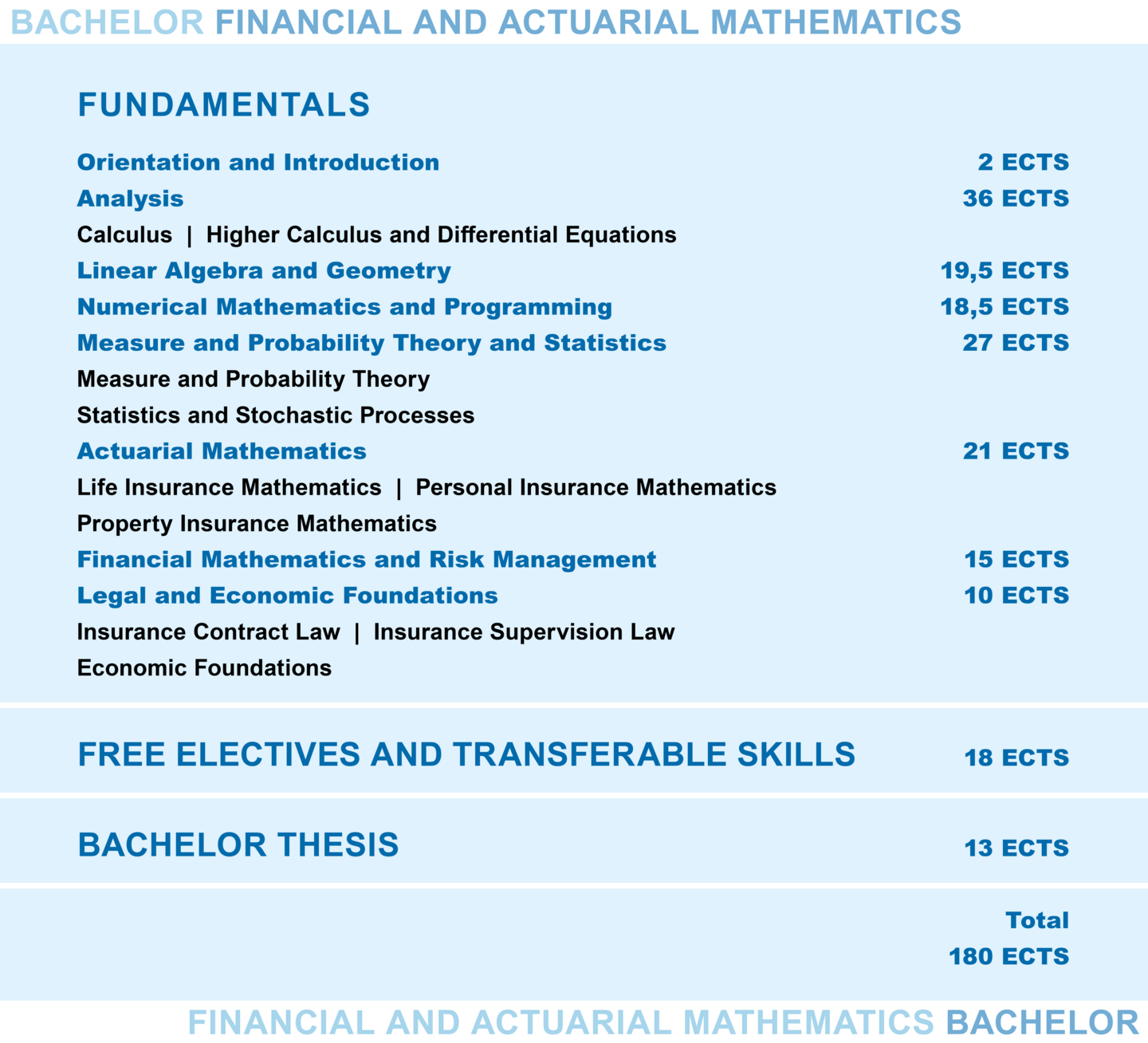 Structure of the Bachelor's Programme Financial and Actuarial Mathematics. More detailed information can be found in the text below