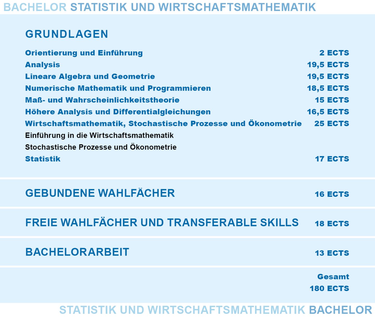 Aufbau des Bachelorstudiums Statistik und Wirtschaftsmathematik. Genauere Informationen gibt es im Text darunter