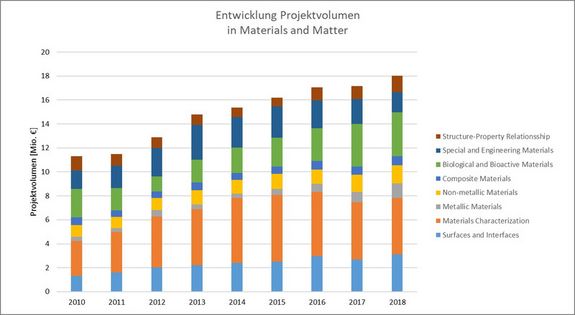 Entwicklung des Projektvolumens im Forschungsschwerpunkt Materials and Matter (Auswertung nach Forschungsfeldern)
