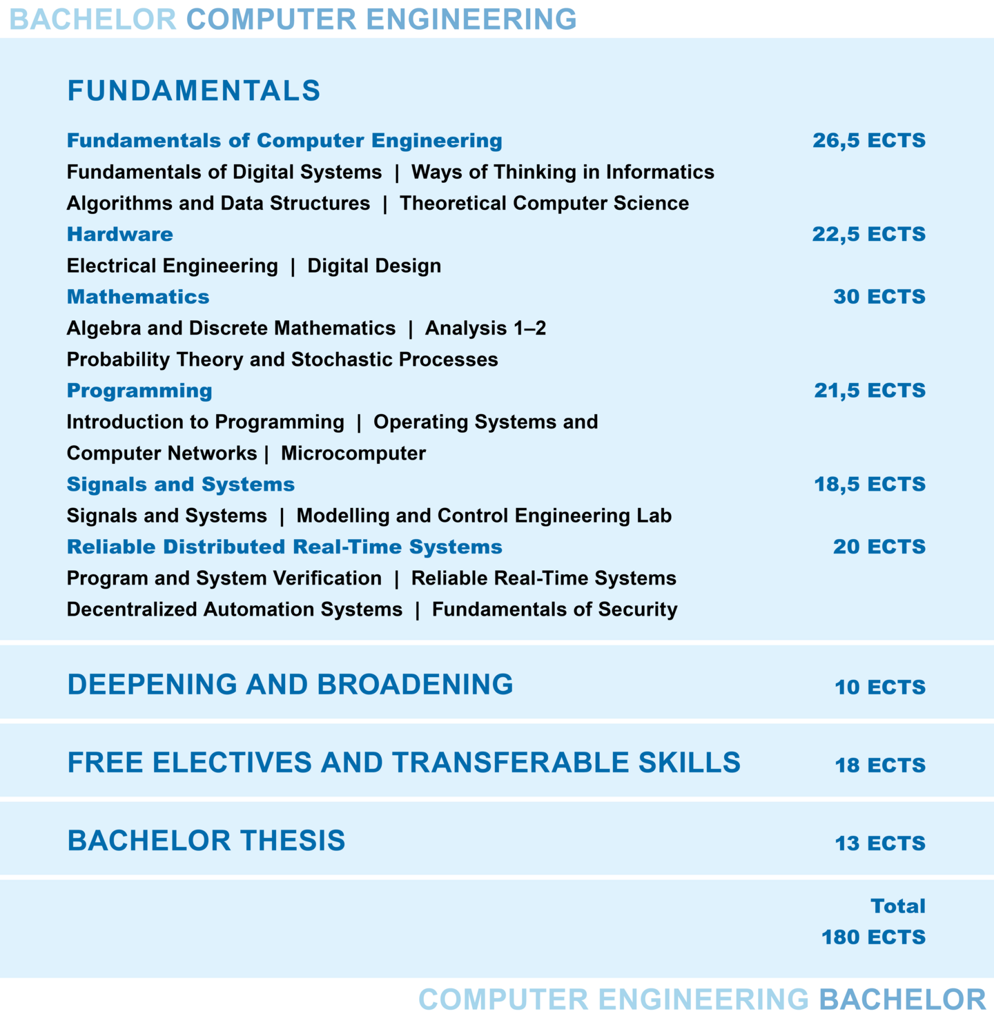 Structure of the Bachelor's Programme Computer Engineering. More detailed information can be found in the text below