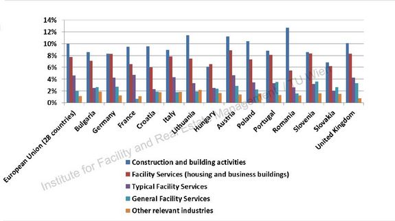 Facility Services and Construction