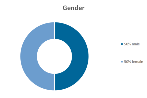Gender