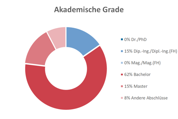 Akademische Grade