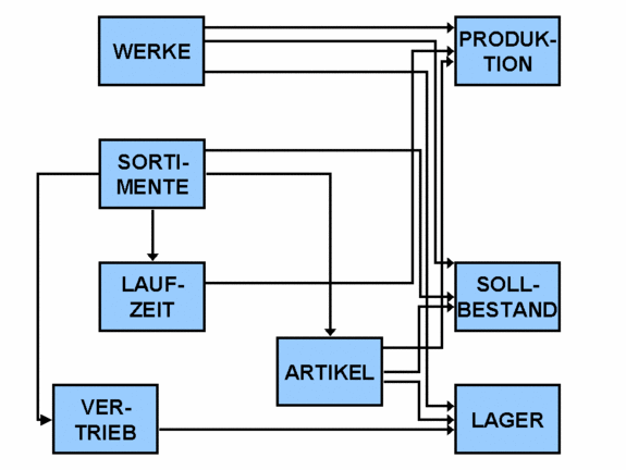 Abb.1: Ursprüngliches Diagramm