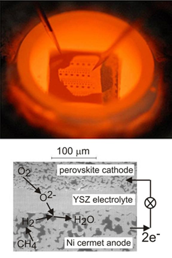 Hochtemperatur-Brennstoffzelle (Modellsystem). Unten: Schnitt durch eine SOFC (Rasterelektronenmikroskopie). Sauerstoff wird an einer Perowskit-Kathode aktiviert und wandert durch einen Festelektrolyten (Yttrium-stabilisiertes Zirkonoxid) zur Anodenseite, wo er mit Wasserstoff (gebildet aus Erdgas über katalytische Reformierung) zu Wasser reagiert. Durch die ablaufenden Reaktionen werden elektrische Energie und Wärme erzeugt.