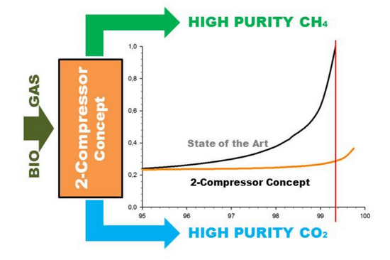 Drawing and graph saying "Energy consumption (y) & methane recovery (x) of the 2-Compressor-Concept compared to state of the art technology" with link to PDF "High-recovery gas upgrading systems" 