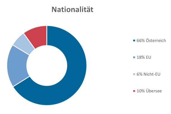 Studierende SS2025 - Aufteilung nach Nationalität